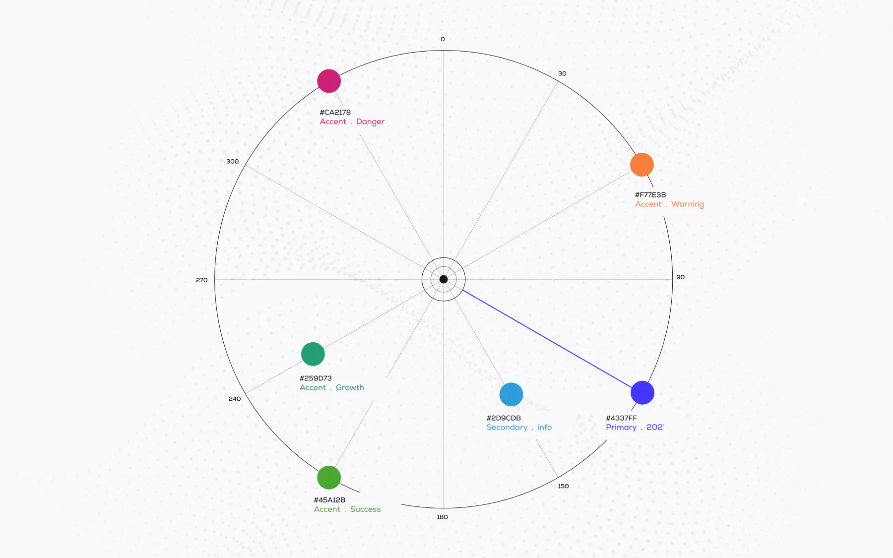 TechMeka golden-angle hue rotation diagram showing derived accent and semantic colors