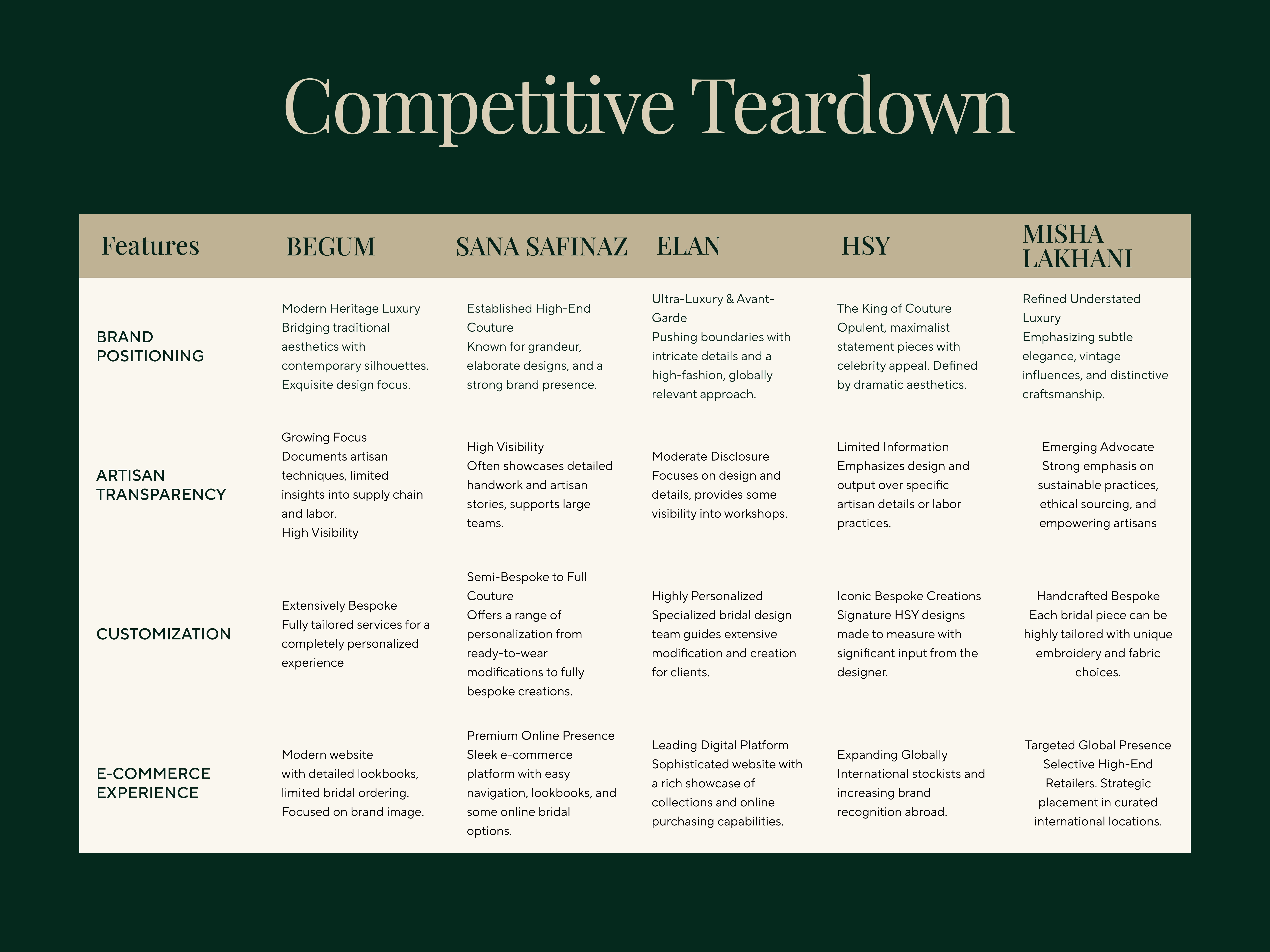 Competitive analysis of luxury bridal websites