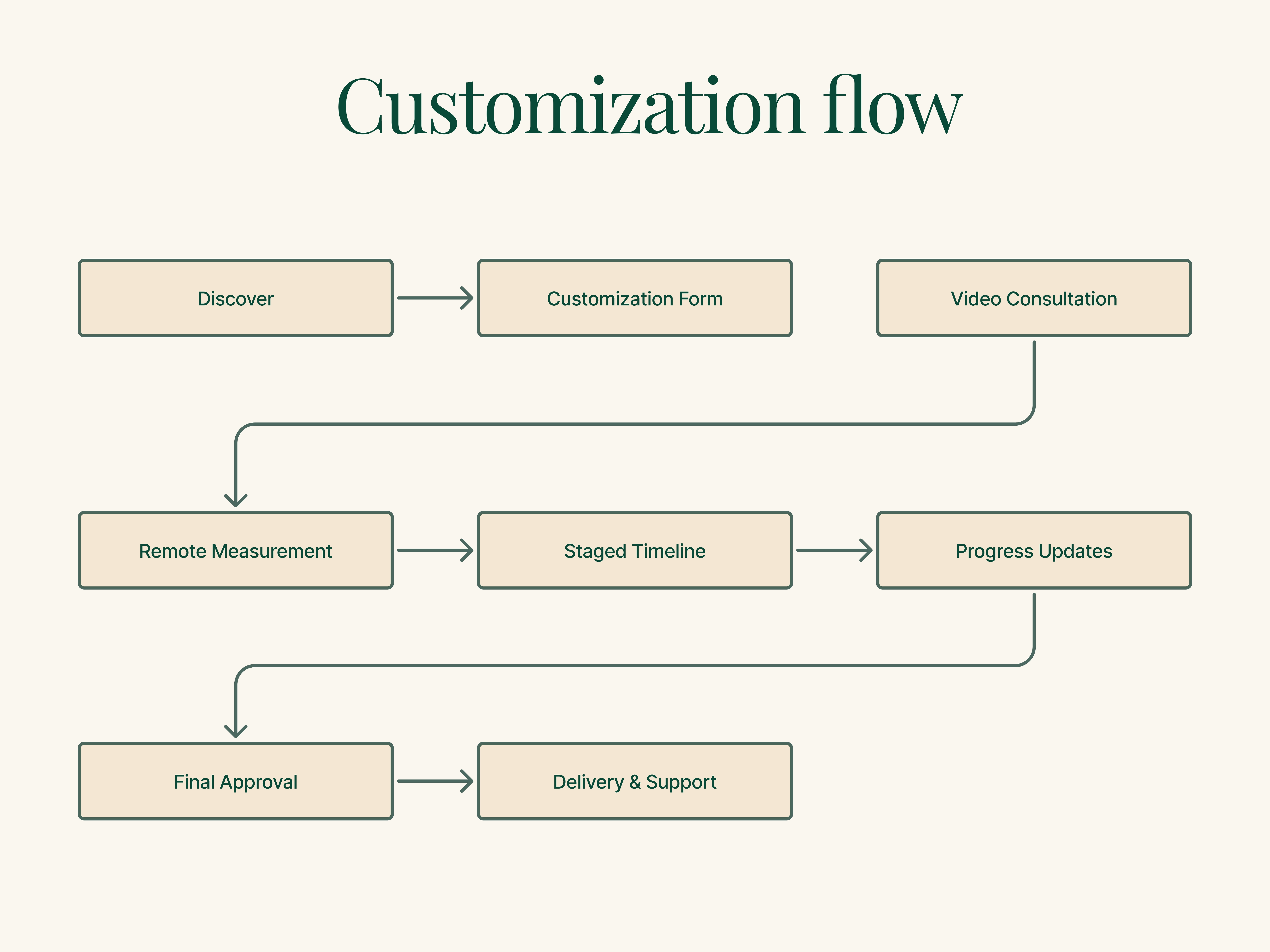 Customization and remote design flow