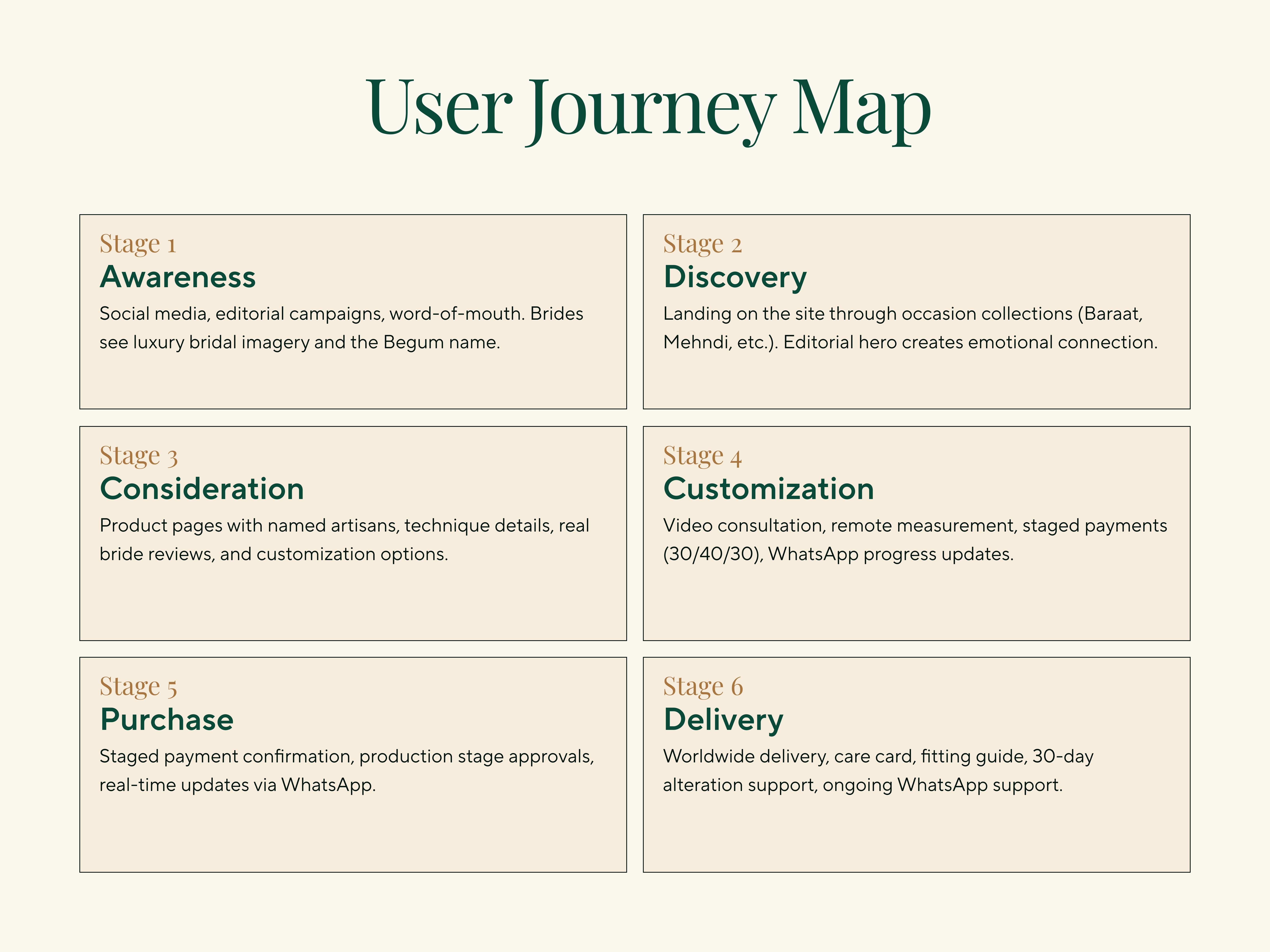 Bride user journey flow diagram