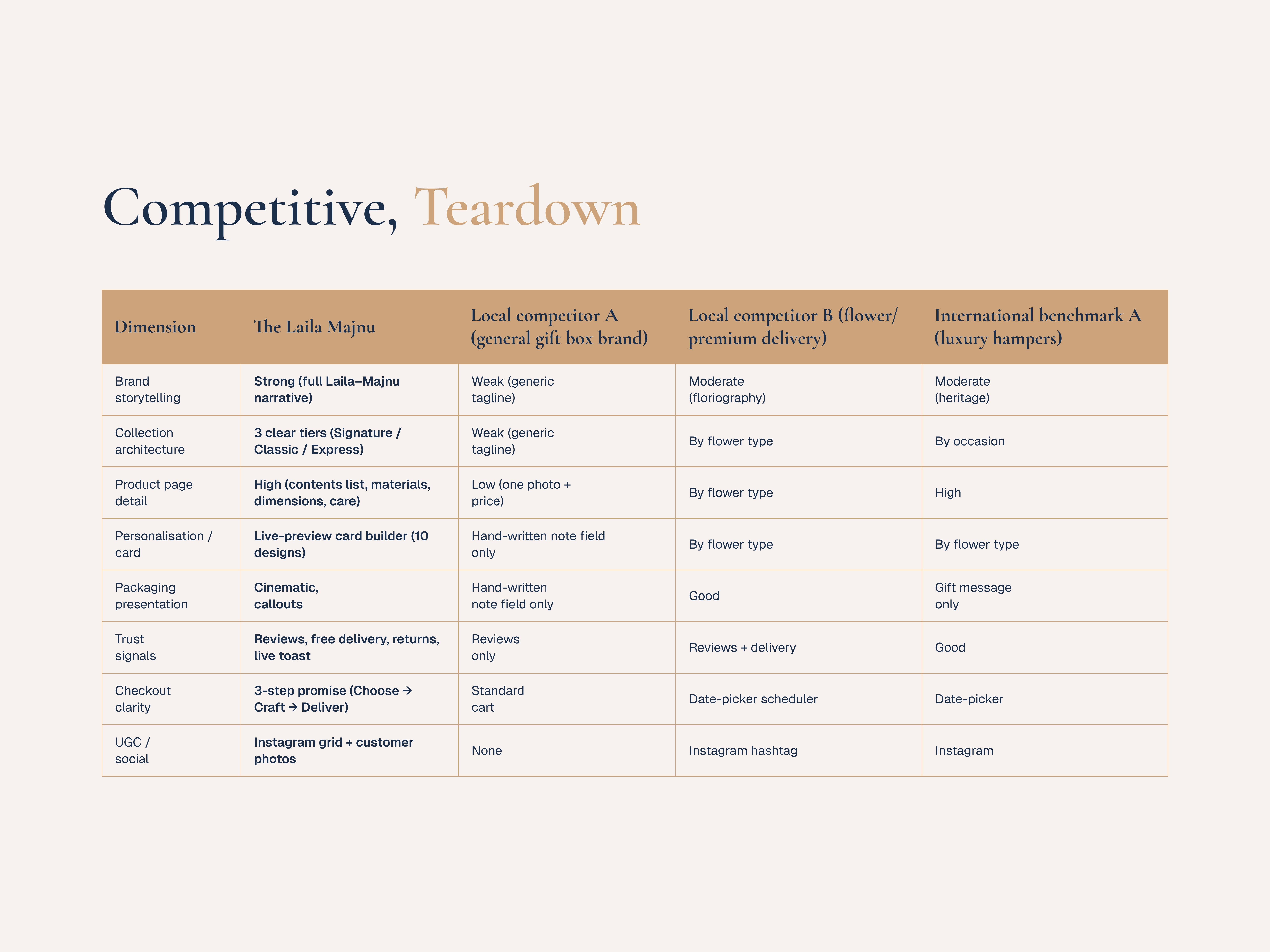 Competitive teardown of gifting e-commerce sites