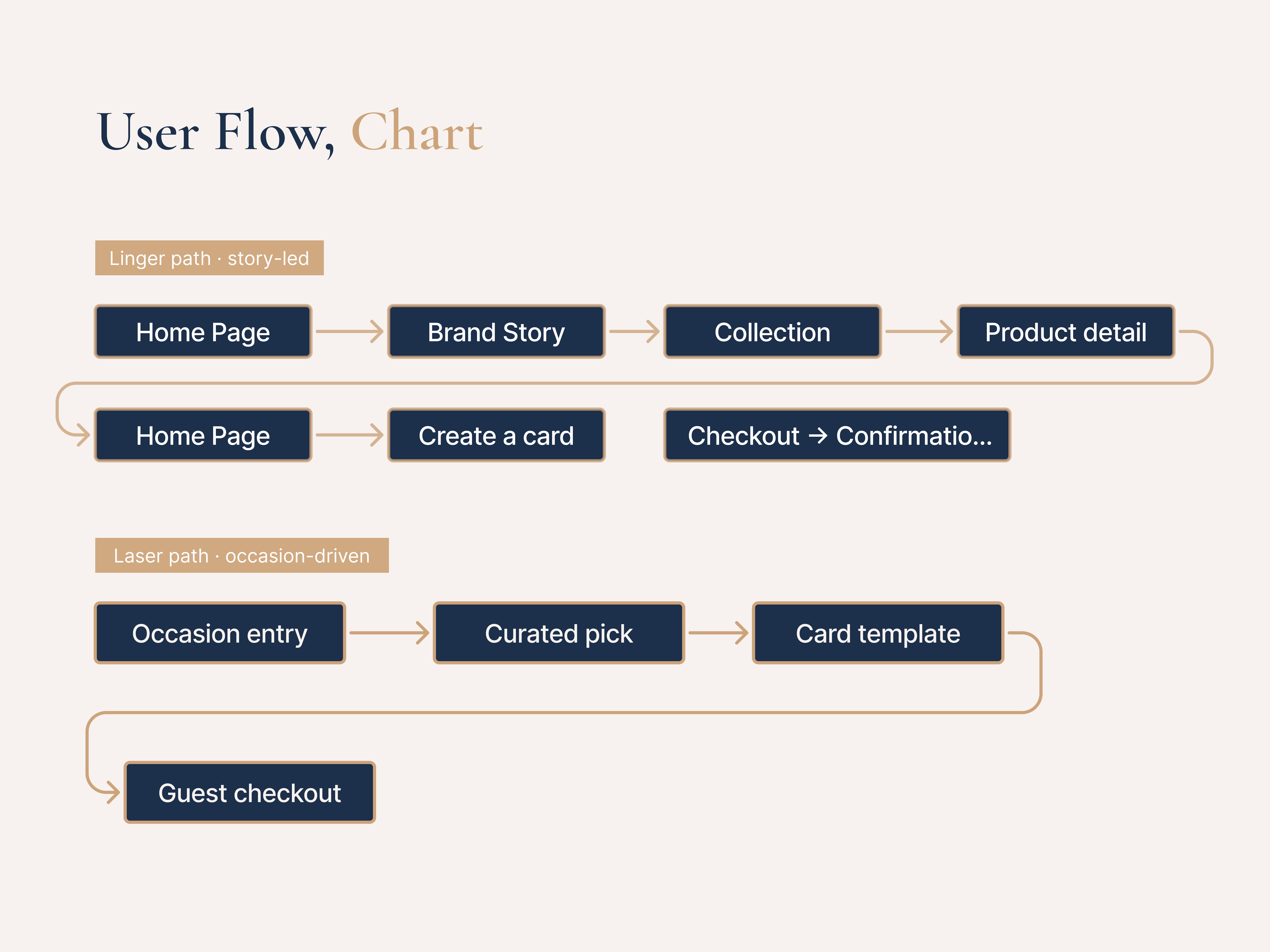 The Laila Majnu end-to-end purchase flow