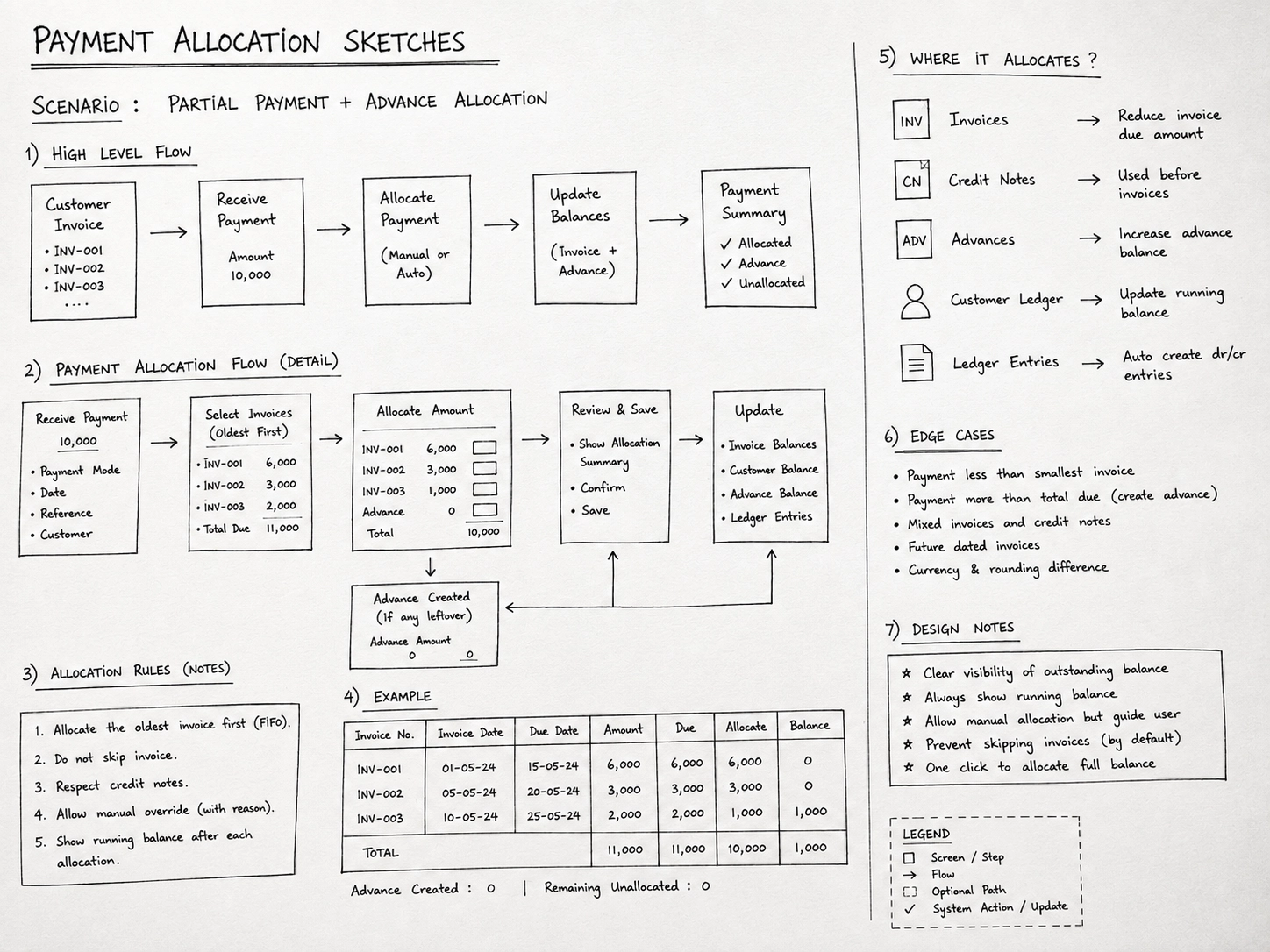 Low fidelity payment allocation notes