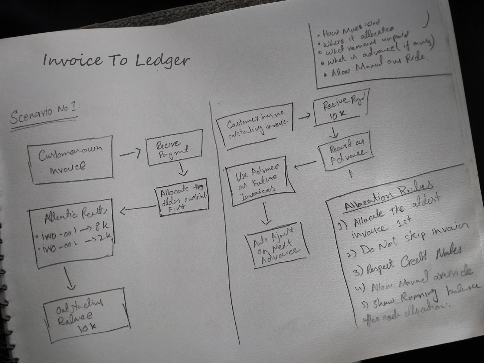 Low fidelity invoice-to-ledger sketch