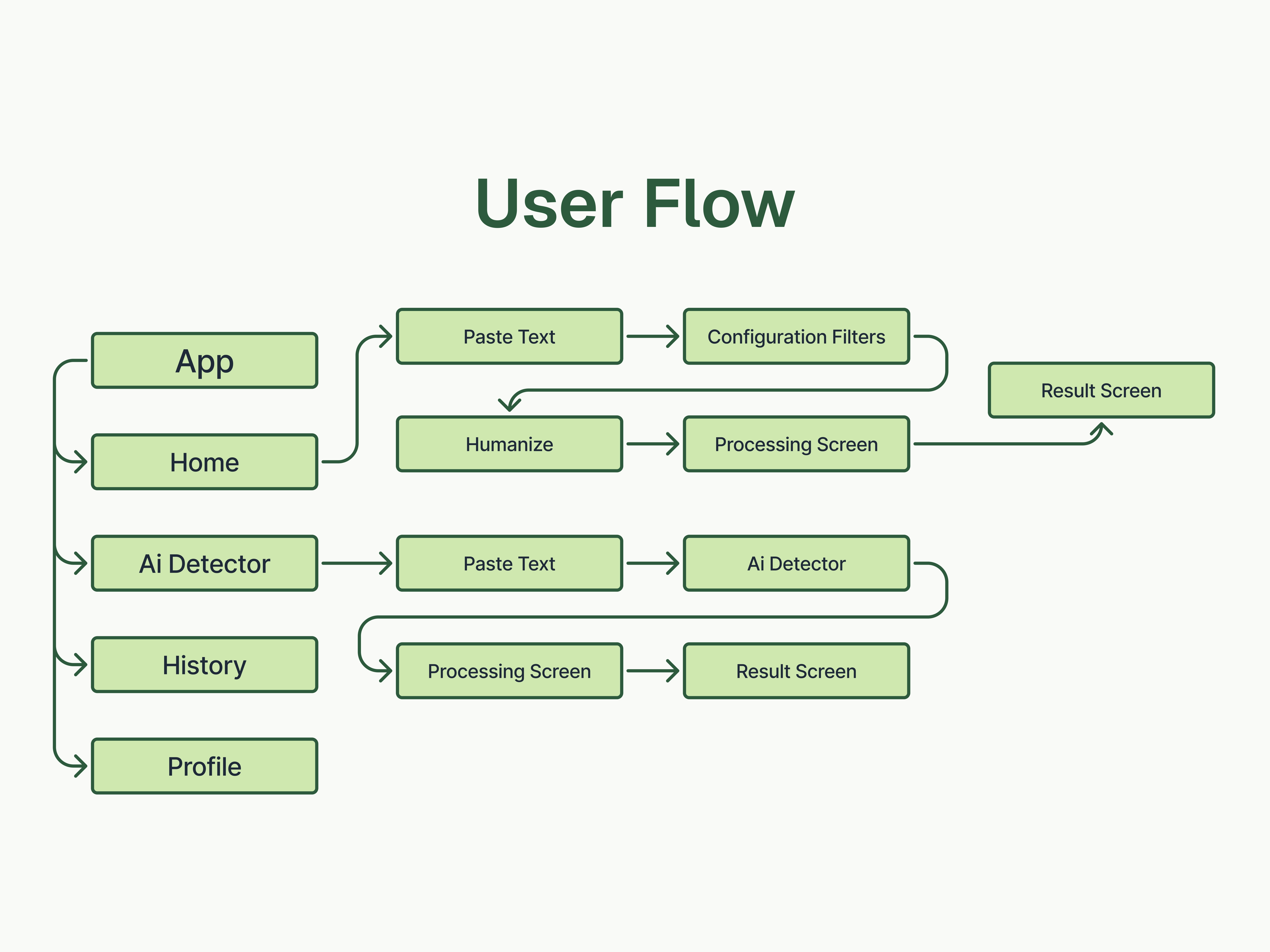 Stealth daily review flow diagram